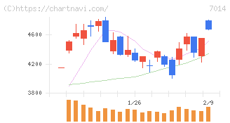 名村造船所(7014)の日足チャート