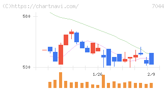 ピアラ(7044)の日足チャート