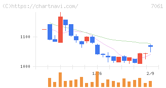 日本ホスピスホールディングス(7061)の日足チャート