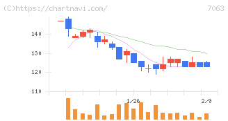 Ｂｉｒｄｍａｎ(7063)の日足チャート