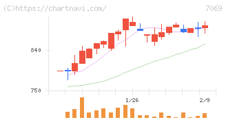サイバー・バズ(7069)の日足チャート