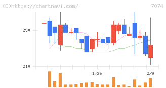 トゥエンティーフォーセブンホールディングス(7074)の日足チャート