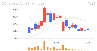 ＴＯＲＩＣＯ(7138)の日足チャート