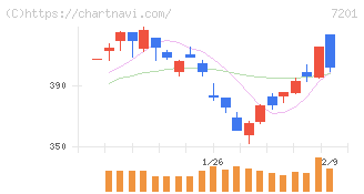 日産自動車(7201)の日足チャート