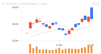 トヨタ自動車(7203)の日足チャート