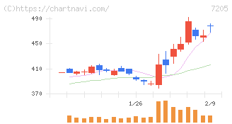 日野自動車(7205)の日足チャート