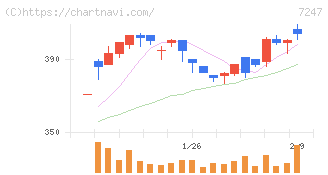 ミクニ(7247)の日足チャート