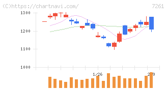 マツダ(7261)の日足チャート