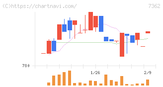 Ｔ．Ｓ．Ｉ(7362)の日足チャート