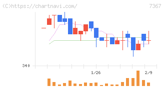 セルム(7367)の日足チャート