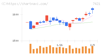 カッパ・クリエイト(7421)の日足チャート