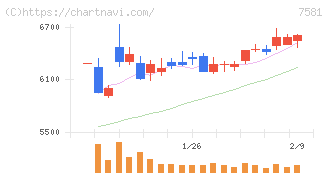 サイゼリヤ(7581)の日足チャート