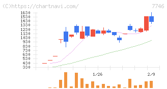 岡本硝子(7746)の日足チャート