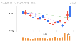 バンダイナムコホールディングス(7832)の日足チャート