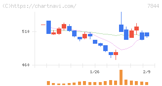 マーベラス(7844)の日足チャート