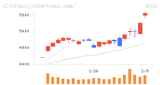 丸紅(8002)の日足チャート