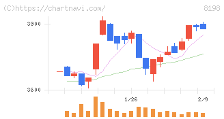 マックスバリュ東海(8198)の日足チャート