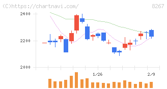イオン(8267)の日足チャート