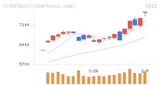 みずほフィナンシャルグループ(8411)の日足チャート