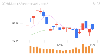 ＳＢＩホールディングス(8473)の日足チャート