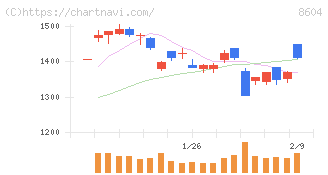 野村ホールディングス(8604)の日足チャート
