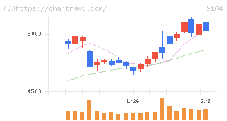 商船三井(9104)の日足チャート