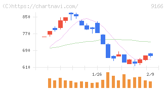 ＧＥＮＤＡ(9166)の日足チャート