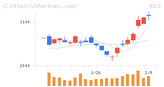 日本航空(9201)の日足チャート