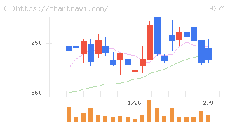 和心(9271)の日足チャート
