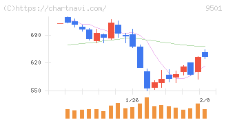 東京電力ホールディングス(9501)の日足チャート