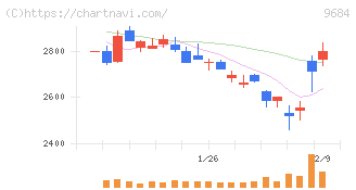 スクウェア・エニックス・ホールディングス(9684)の日足チャート