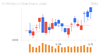 吉野家ホールディングス(9861)の日足チャート