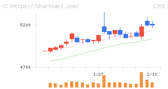 極洋(1301)の日足チャート