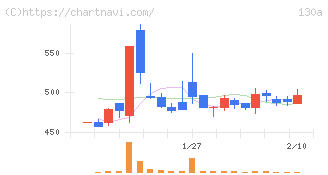 Ｖｅｒｉｔａｓ　Ｉｎ　Ｓｉｌｉｃｏ(130A)の日足チャート