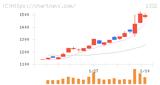 ニッスイ(1332)の日足チャート
