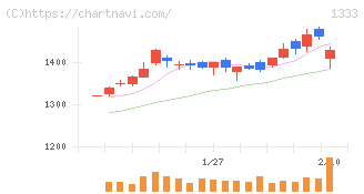 マルハニチロ(1333)の日足チャート