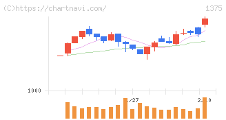 ユキグニファクトリー(1375)の日足チャート