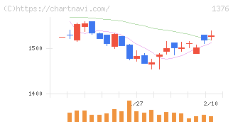 カネコ種苗(1376)の日足チャート