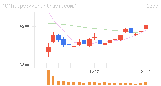 サカタのタネ(1377)の日足チャート
