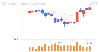 ホクト(1379)の日足チャート