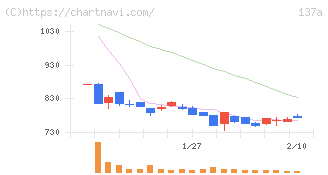 Ｃｏｃｏｌｉｖｅ(137A)の日足チャート