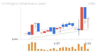 秋川牧園(1380)の日足チャート