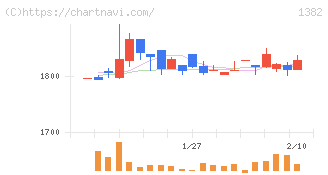 ホーブ(1382)の日足チャート