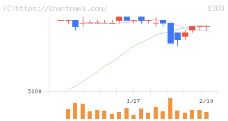 ベルグアース(1383)の日足チャート