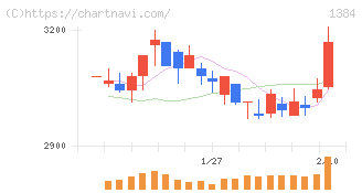 ホクリヨウ(1384)の日足チャート