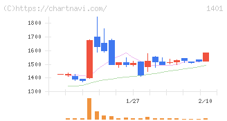 エムビーエス(1401)の日足チャート