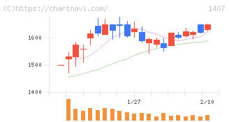 ウエストホールディングス(1407)の日足チャート