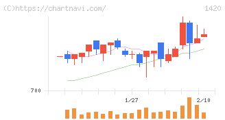 サンヨーホームズ(1420)の日足チャート