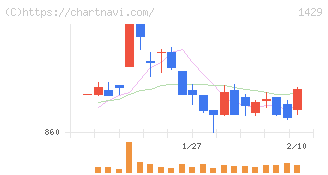 日本アクア(1429)の日足チャート