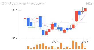 ジンジブ(142A)の日足チャート